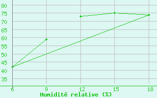 Courbe de l'humidit relative pour Skikda