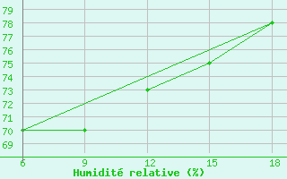 Courbe de l'humidit relative pour Chefchaouen