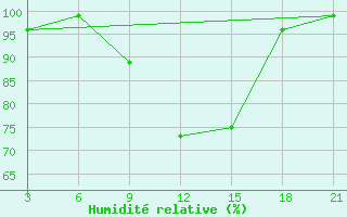 Courbe de l'humidit relative pour Gjuriste-Pgc