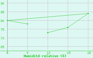 Courbe de l'humidit relative pour Dellys