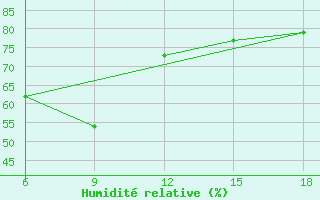 Courbe de l'humidit relative pour Dellys