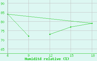 Courbe de l'humidit relative pour Gumushane