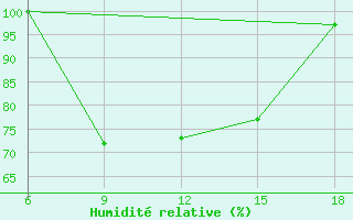 Courbe de l'humidit relative pour M. Calamita