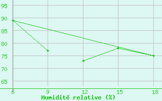 Courbe de l'humidit relative pour Skikda