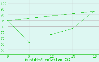 Courbe de l'humidit relative pour Duzce