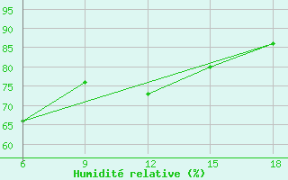 Courbe de l'humidit relative pour Ghazaouet