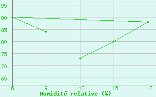 Courbe de l'humidit relative pour Dellys