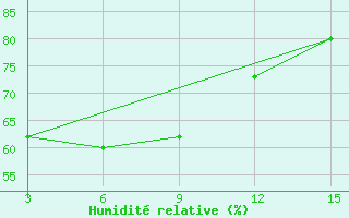 Courbe de l'humidit relative pour Madras