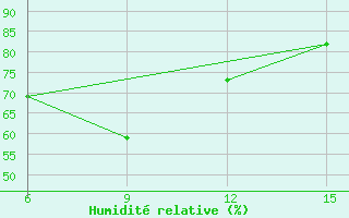 Courbe de l'humidit relative pour Rajshahi