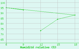 Courbe de l'humidit relative pour Bordj Bou Arreridj