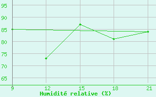 Courbe de l'humidit relative pour Grimsstadir