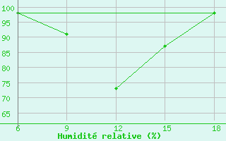 Courbe de l'humidit relative pour Larache
