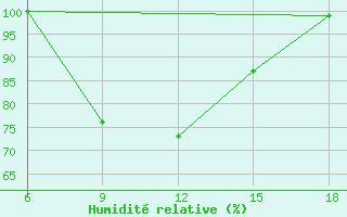 Courbe de l'humidit relative pour Sile Turkey