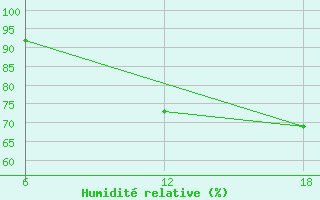 Courbe de l'humidit relative pour Cuovddatmohkki