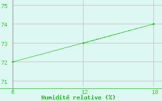 Courbe de l'humidit relative pour Tenes