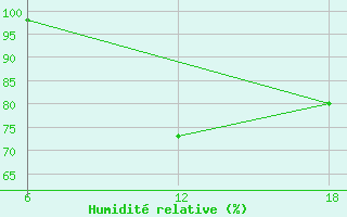 Courbe de l'humidit relative pour Konsmo-Hoyland