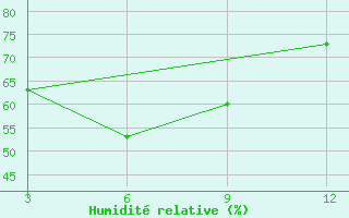 Courbe de l'humidit relative pour Sandwip