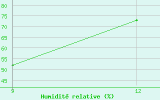 Courbe de l'humidit relative pour Florina