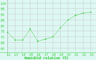 Courbe de l'humidit relative pour Almondsbury
