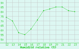 Courbe de l'humidit relative pour Karlskrona-Soderstjerna