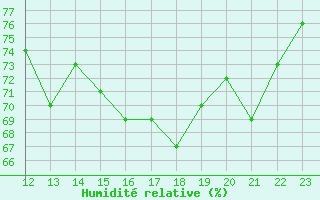 Courbe de l'humidit relative pour le bateau ELDMMXN