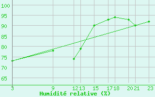 Courbe de l'humidit relative pour Kredarica