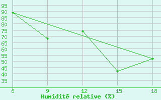 Courbe de l'humidit relative pour Saida