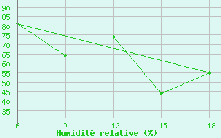 Courbe de l'humidit relative pour Bordj Bou Arreridj