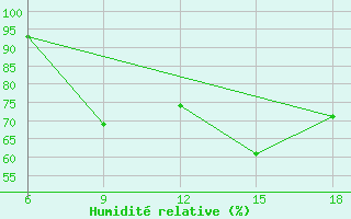 Courbe de l'humidit relative pour Urfa