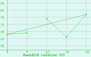 Courbe de l'humidit relative pour Gumushane
