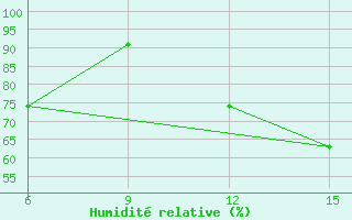 Courbe de l'humidit relative pour Lai