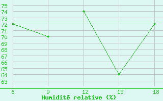 Courbe de l'humidit relative pour Termoli