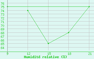 Courbe de l'humidit relative pour Grimsstadir