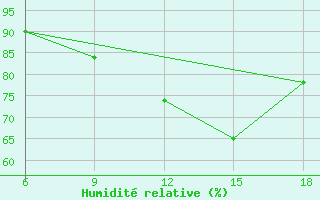 Courbe de l'humidit relative pour Djelfa