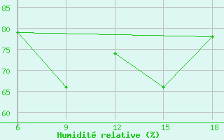 Courbe de l'humidit relative pour Tenes