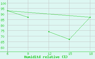 Courbe de l'humidit relative pour Sidi Bel Abbes
