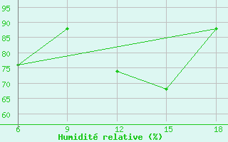 Courbe de l'humidit relative pour Termoli