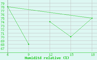 Courbe de l'humidit relative pour Beni-Saf