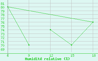 Courbe de l'humidit relative pour Skikda