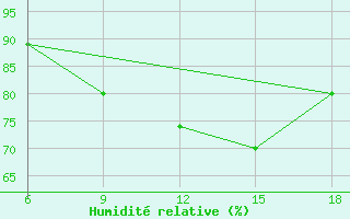 Courbe de l'humidit relative pour Medea