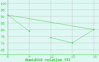 Courbe de l'humidit relative pour Falsterbo