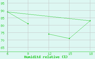 Courbe de l'humidit relative pour Dellys