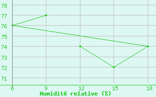 Courbe de l'humidit relative pour Dellys