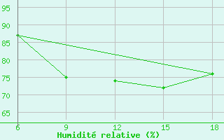 Courbe de l'humidit relative pour Tenes