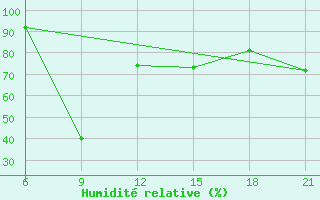 Courbe de l'humidit relative pour Sallum Plateau