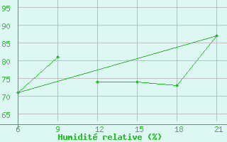 Courbe de l'humidit relative pour Pretor-Pgc