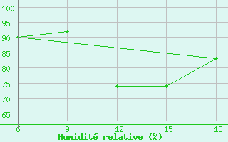 Courbe de l'humidit relative pour Tizi-Ouzou