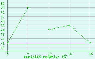 Courbe de l'humidit relative pour Tizi-Ouzou