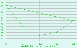 Courbe de l'humidit relative pour Skikda
