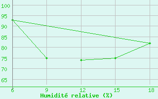 Courbe de l'humidit relative pour Passo Dei Giovi